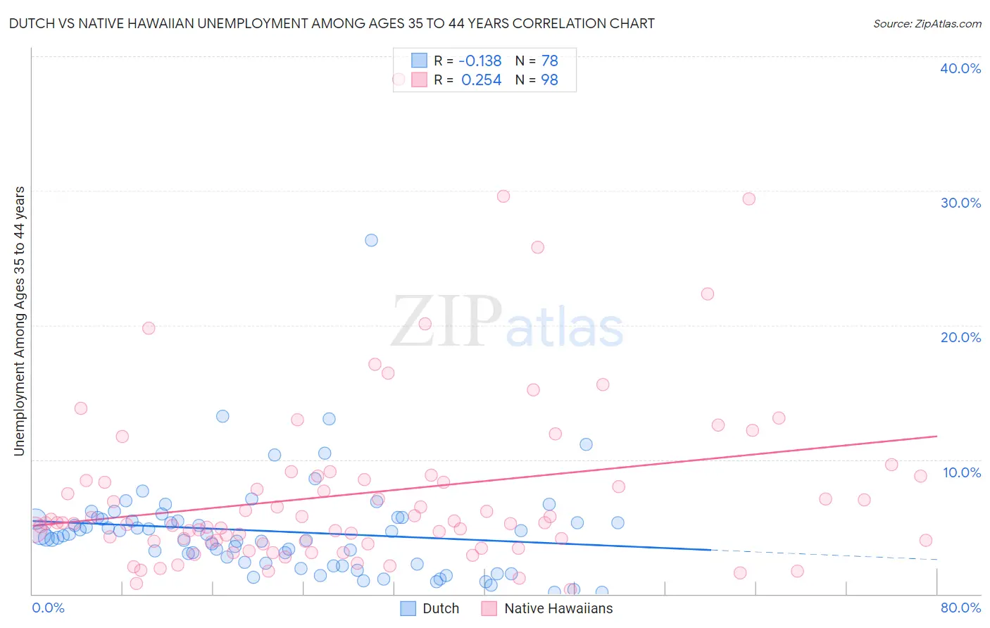 Dutch vs Native Hawaiian Unemployment Among Ages 35 to 44 years