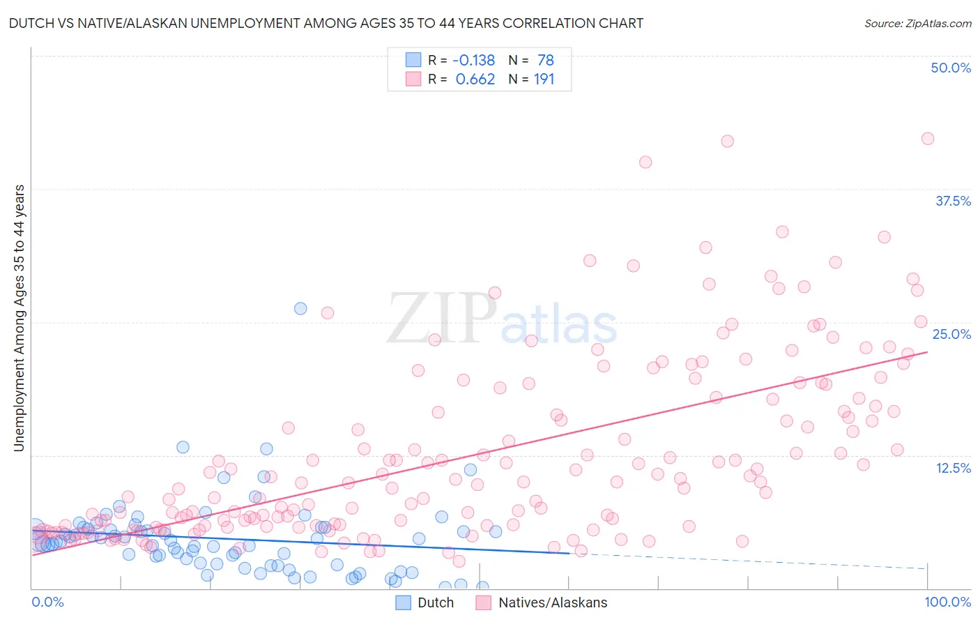 Dutch vs Native/Alaskan Unemployment Among Ages 35 to 44 years