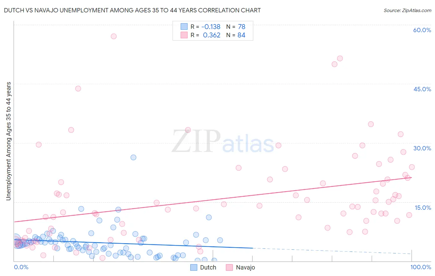 Dutch vs Navajo Unemployment Among Ages 35 to 44 years