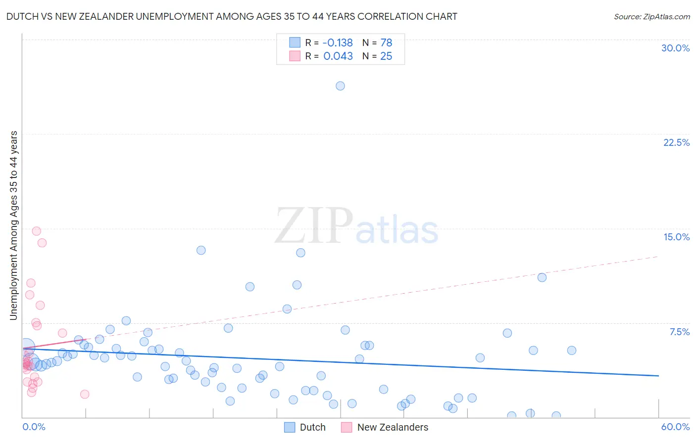 Dutch vs New Zealander Unemployment Among Ages 35 to 44 years