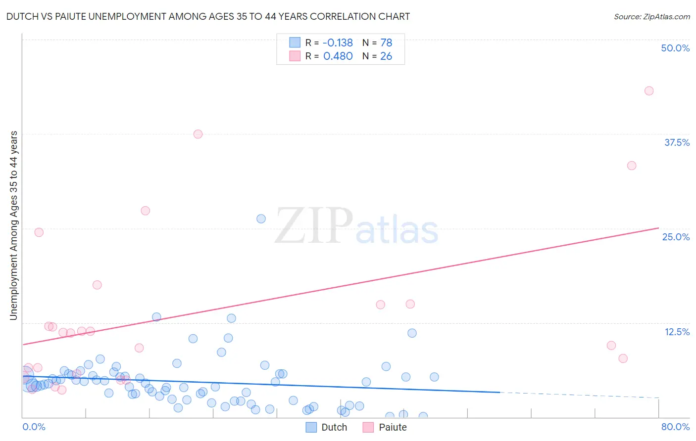 Dutch vs Paiute Unemployment Among Ages 35 to 44 years