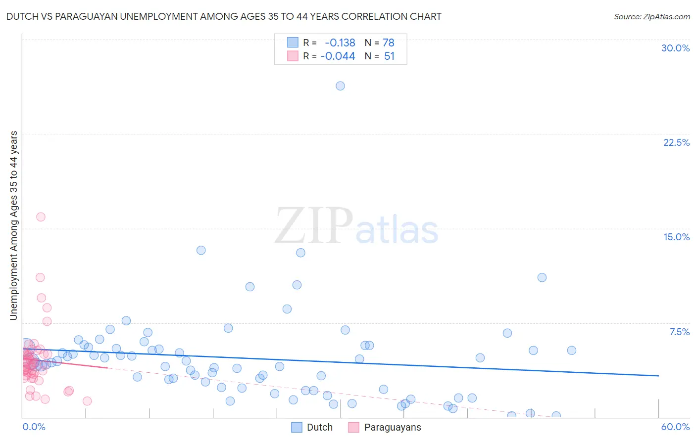 Dutch vs Paraguayan Unemployment Among Ages 35 to 44 years