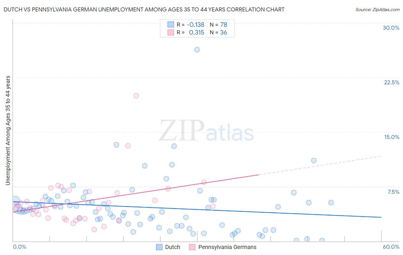 Dutch vs Pennsylvania German Unemployment Among Ages 35 to 44 years