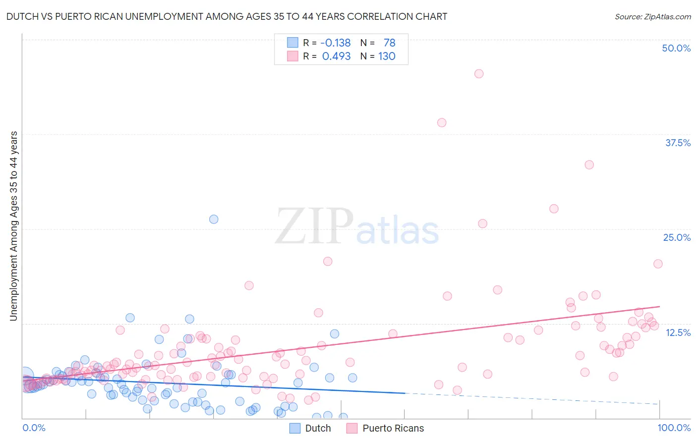 Dutch vs Puerto Rican Unemployment Among Ages 35 to 44 years