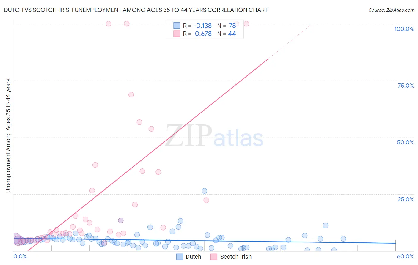 Dutch vs Scotch-Irish Unemployment Among Ages 35 to 44 years