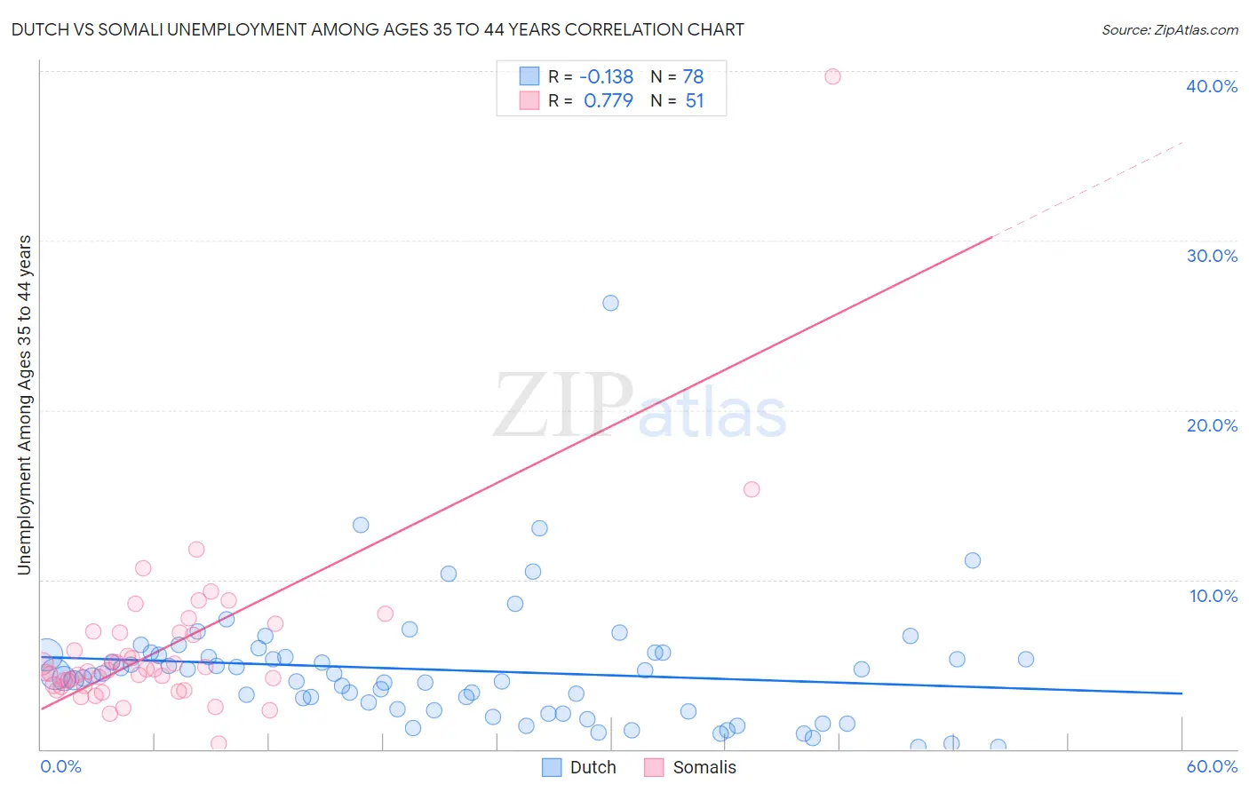 Dutch vs Somali Unemployment Among Ages 35 to 44 years