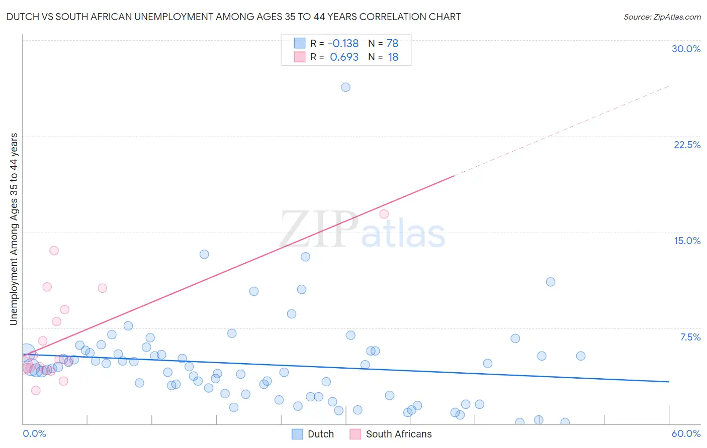 Dutch vs South African Unemployment Among Ages 35 to 44 years