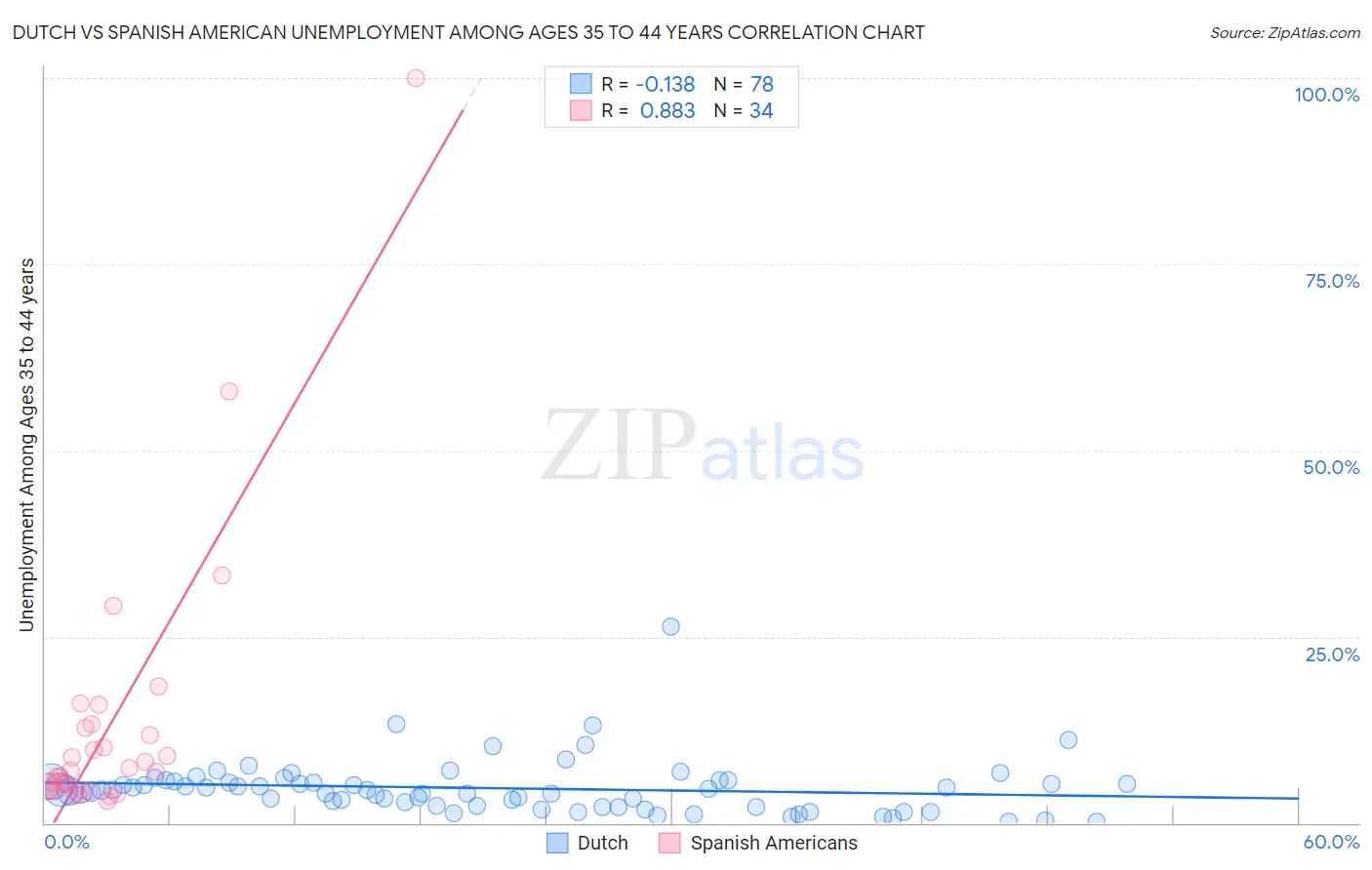 Dutch vs Spanish American Unemployment Among Ages 35 to 44 years