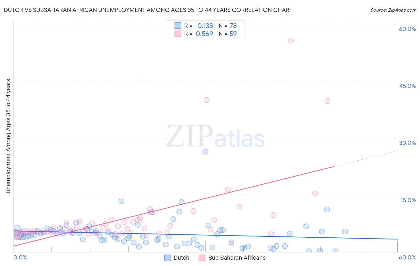 Dutch vs Subsaharan African Unemployment Among Ages 35 to 44 years