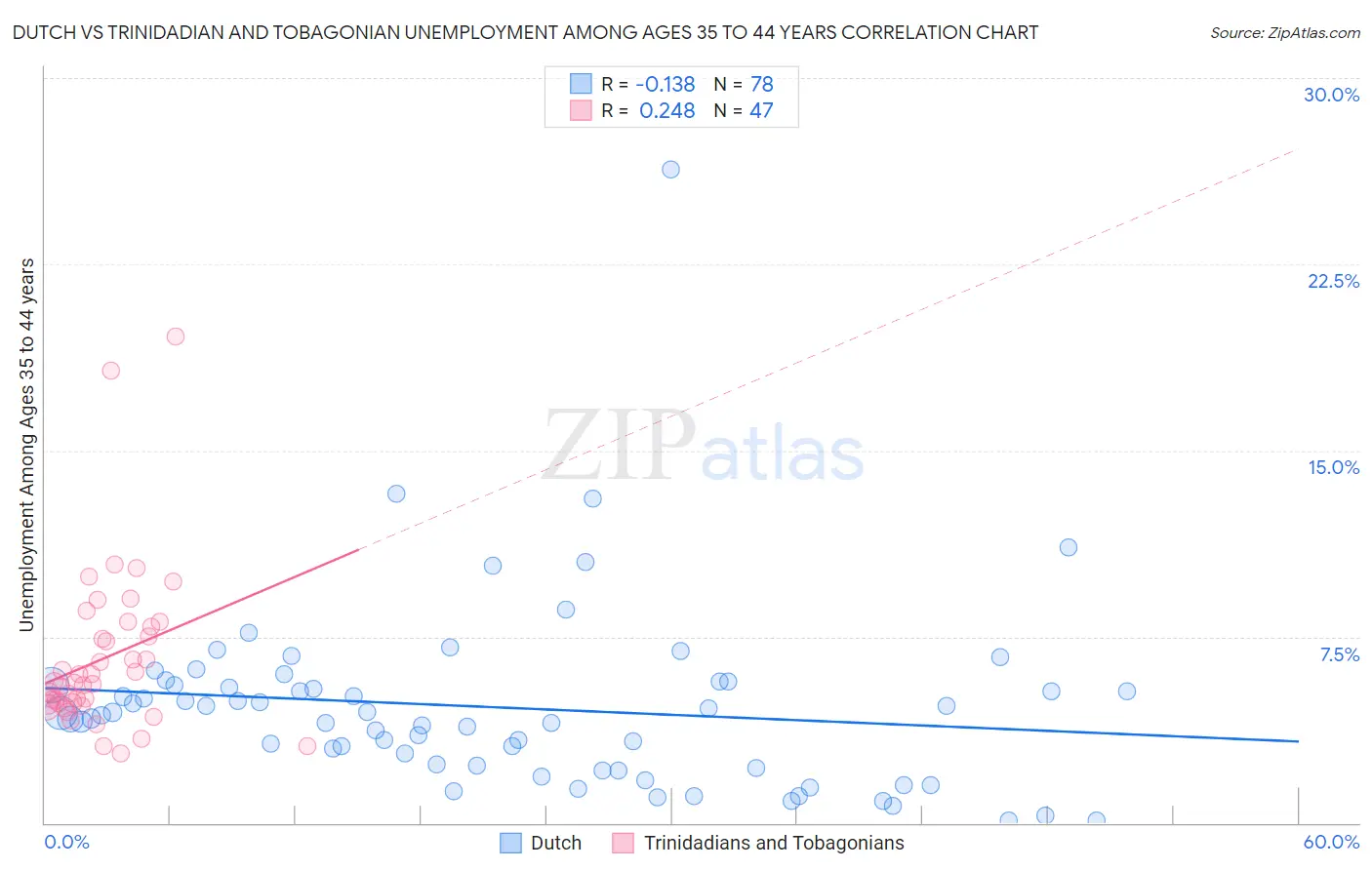 Dutch vs Trinidadian and Tobagonian Unemployment Among Ages 35 to 44 years