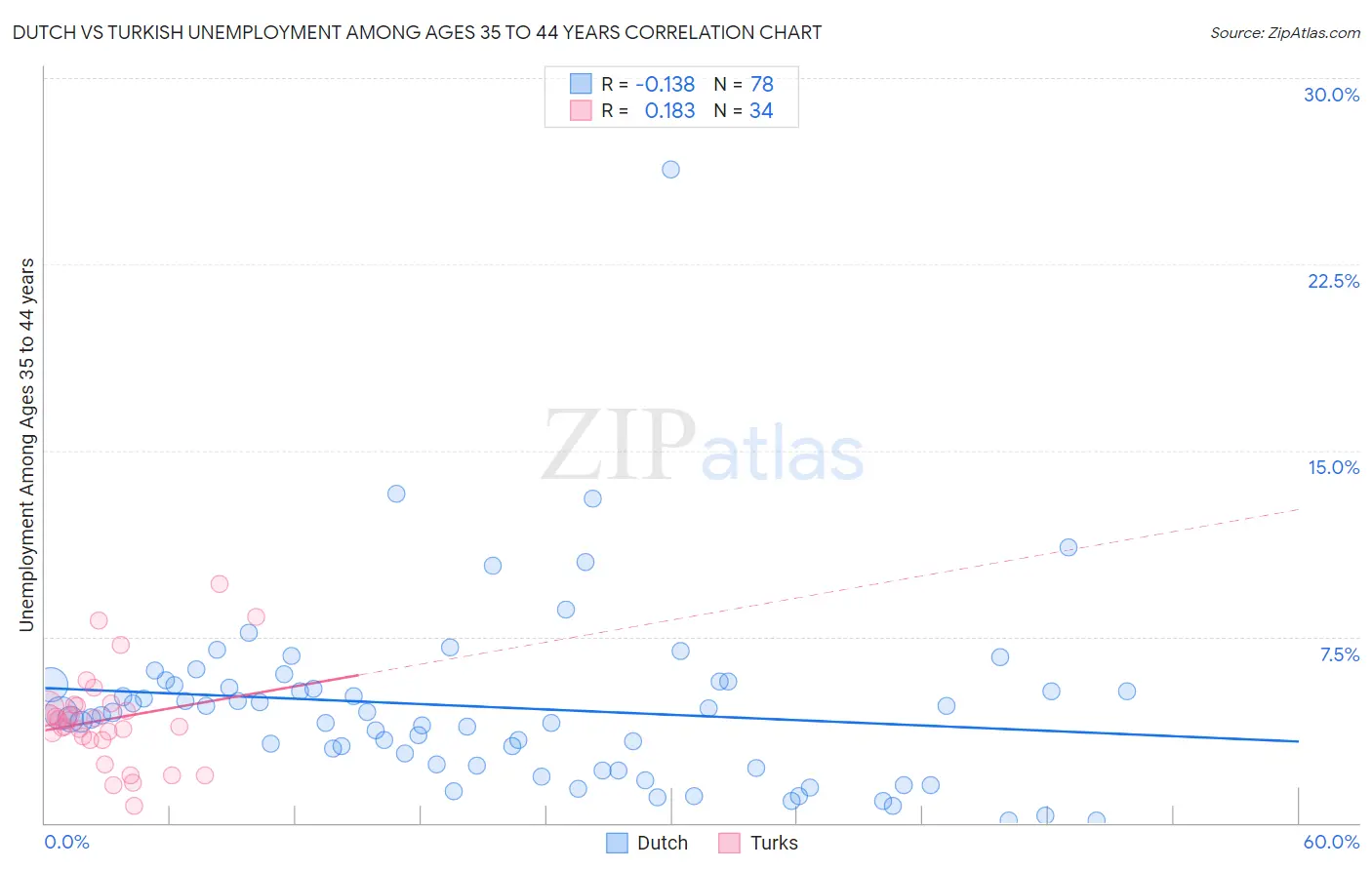 Dutch vs Turkish Unemployment Among Ages 35 to 44 years