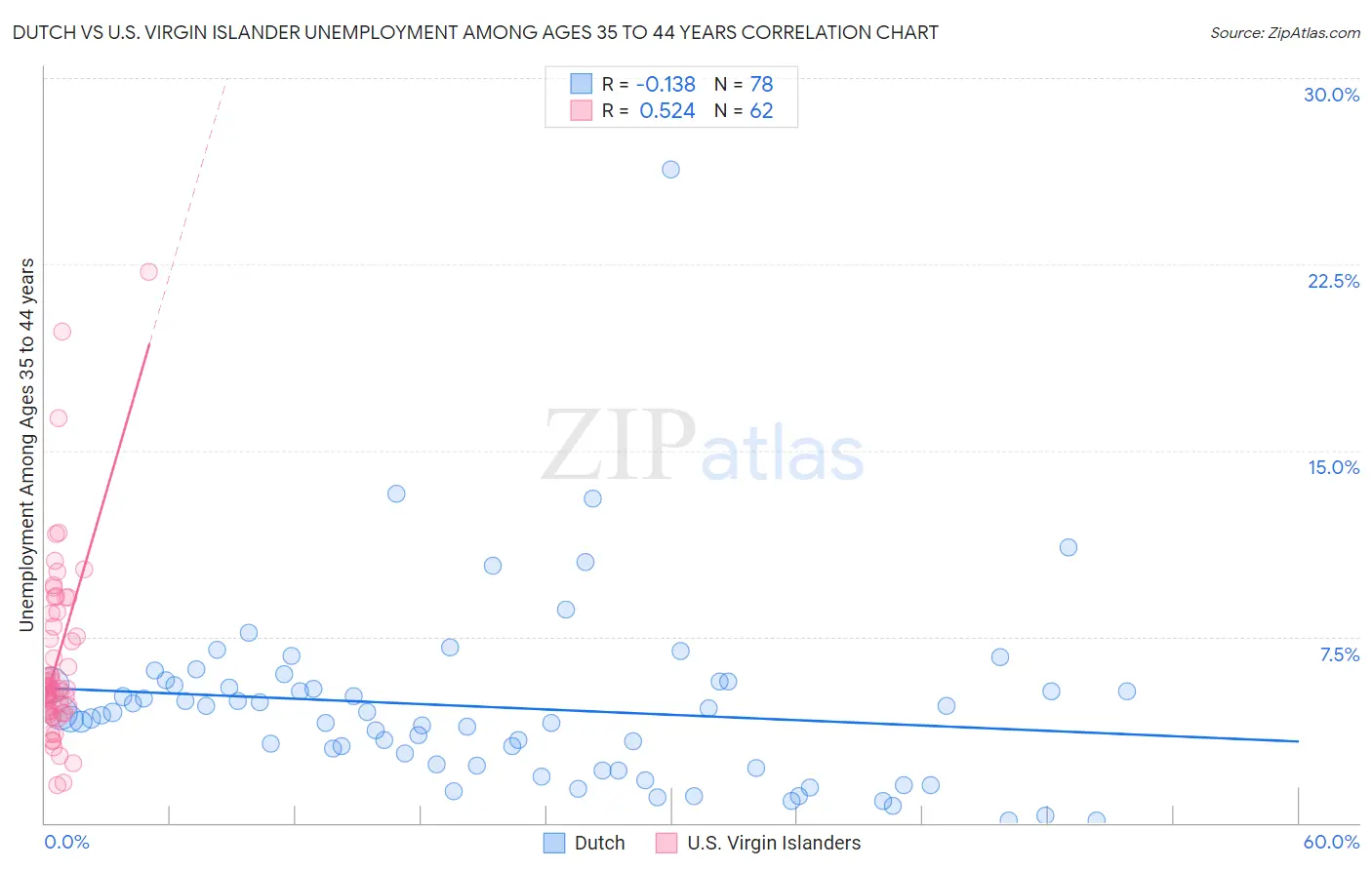 Dutch vs U.S. Virgin Islander Unemployment Among Ages 35 to 44 years