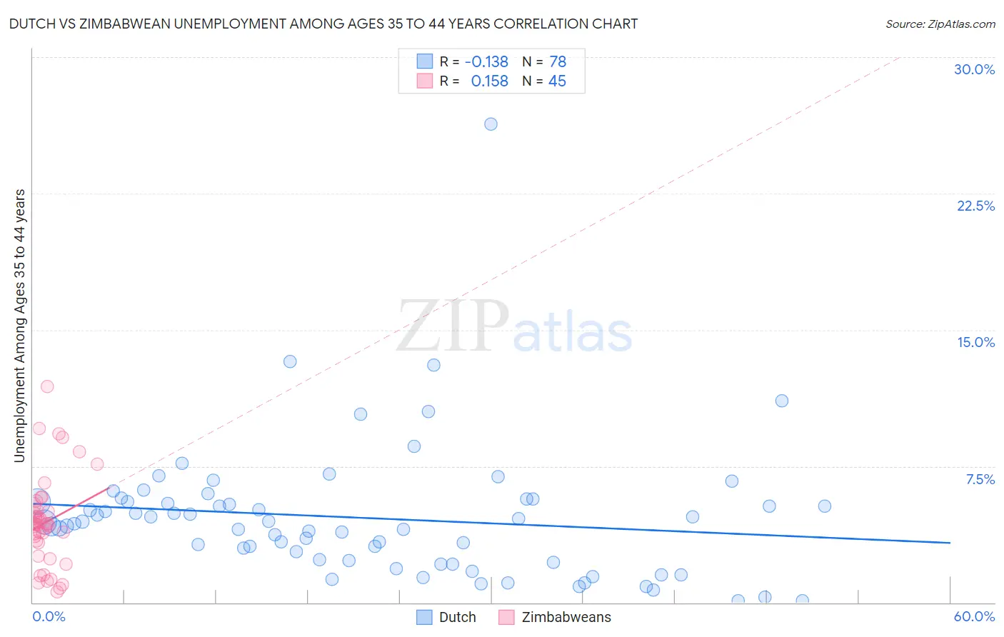 Dutch vs Zimbabwean Unemployment Among Ages 35 to 44 years