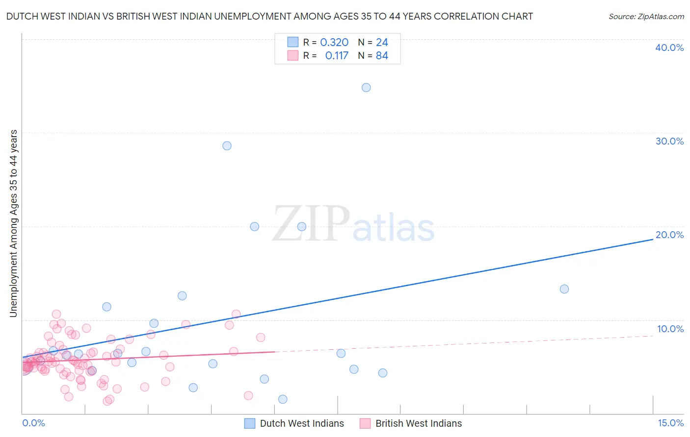 Dutch West Indian vs British West Indian Unemployment Among Ages 35 to 44 years