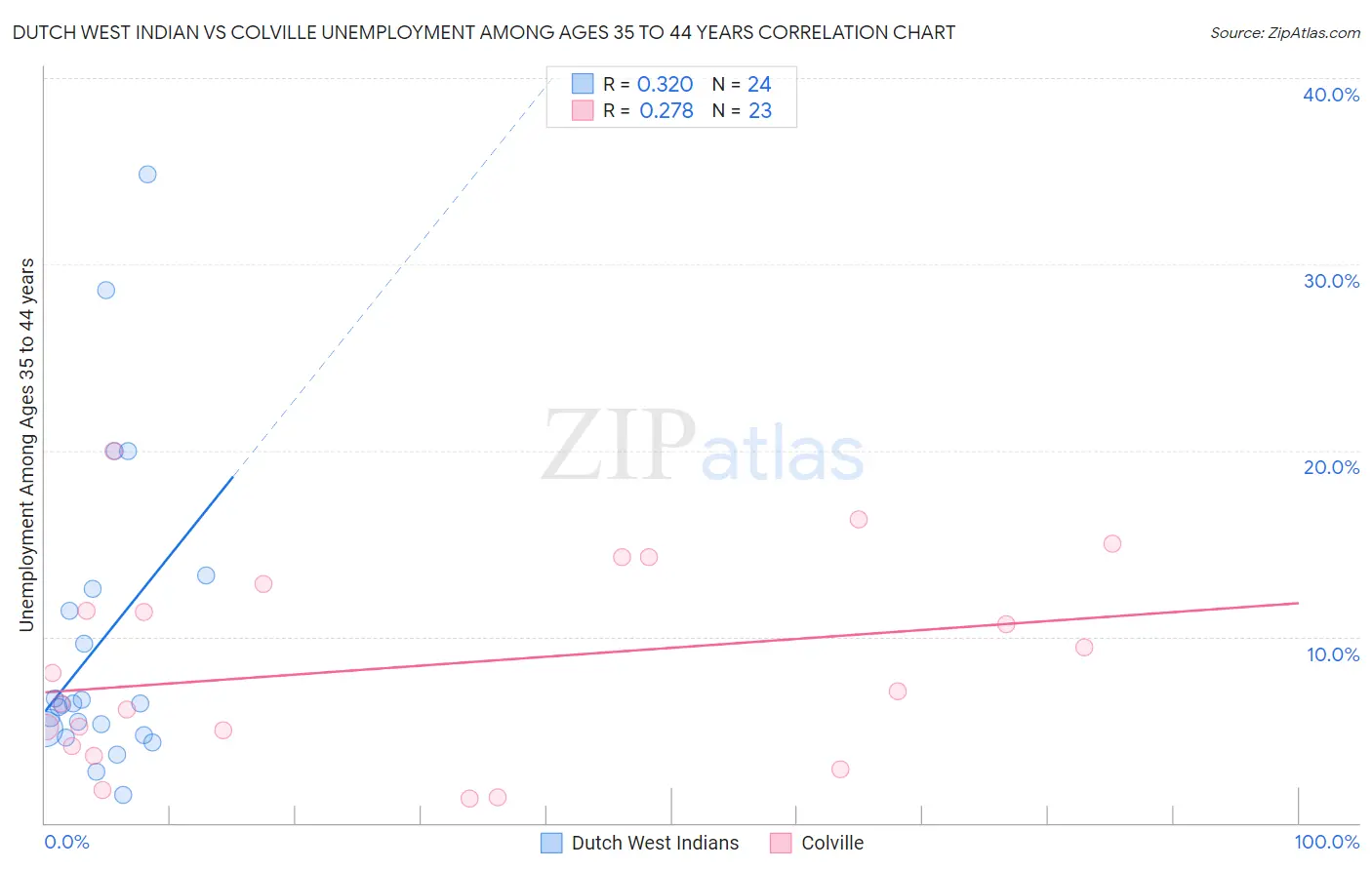 Dutch West Indian vs Colville Unemployment Among Ages 35 to 44 years