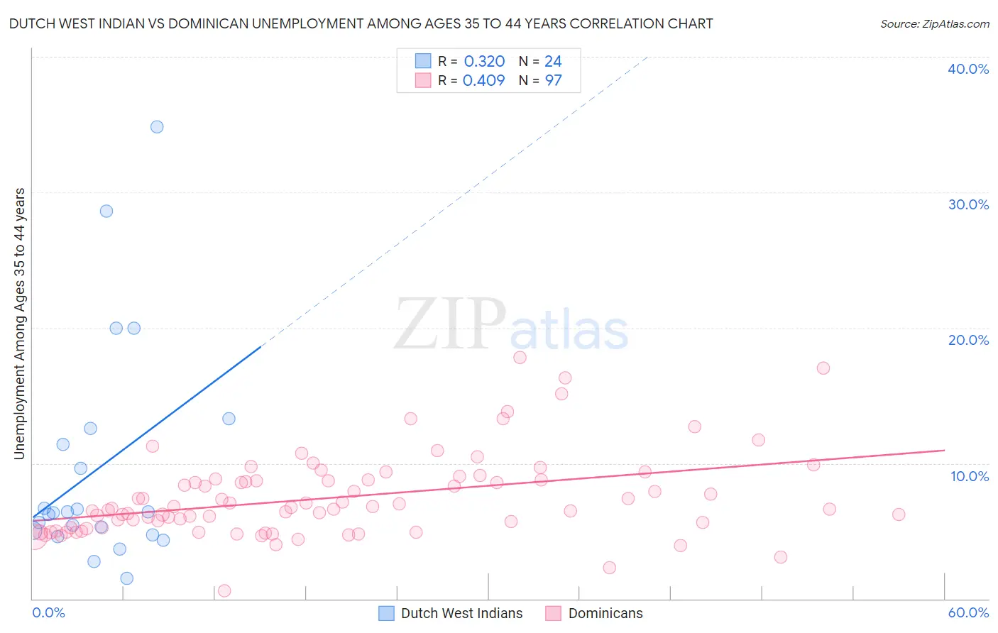 Dutch West Indian vs Dominican Unemployment Among Ages 35 to 44 years