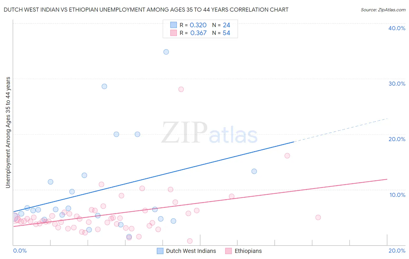 Dutch West Indian vs Ethiopian Unemployment Among Ages 35 to 44 years