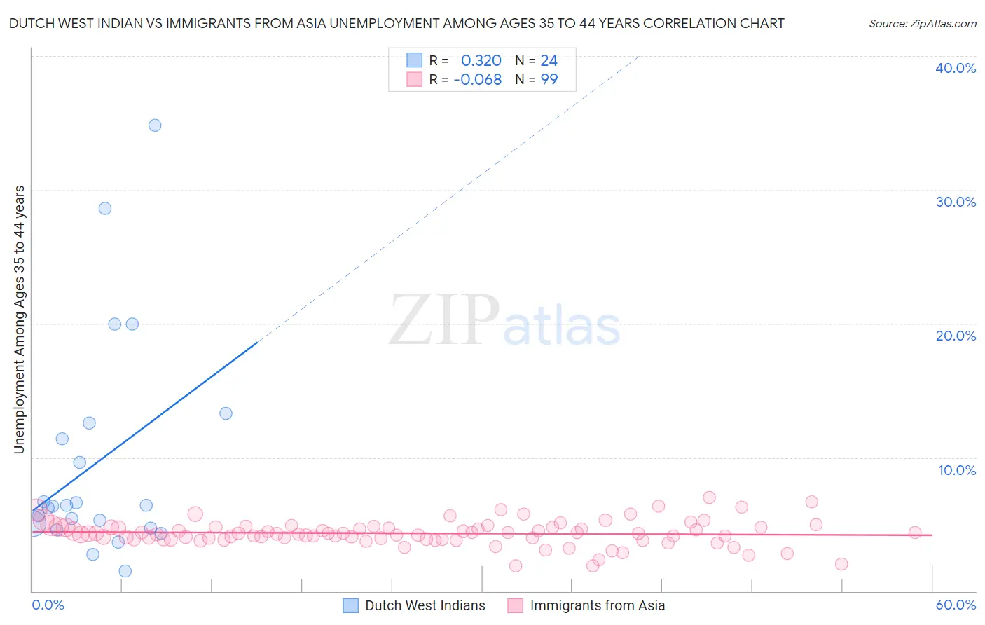 Dutch West Indian vs Immigrants from Asia Unemployment Among Ages 35 to 44 years