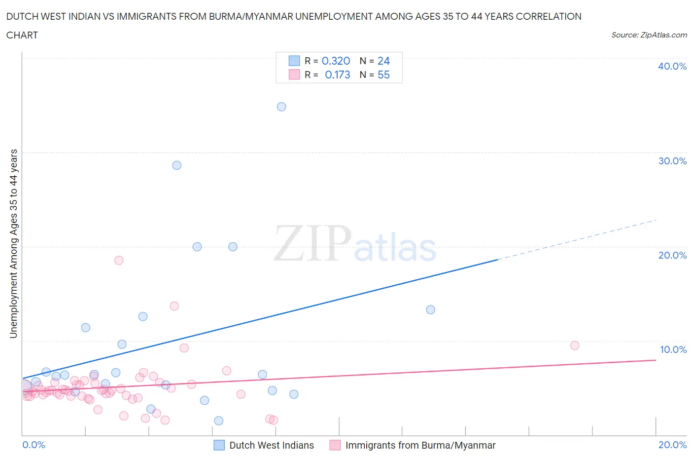 Dutch West Indian vs Immigrants from Burma/Myanmar Unemployment Among Ages 35 to 44 years