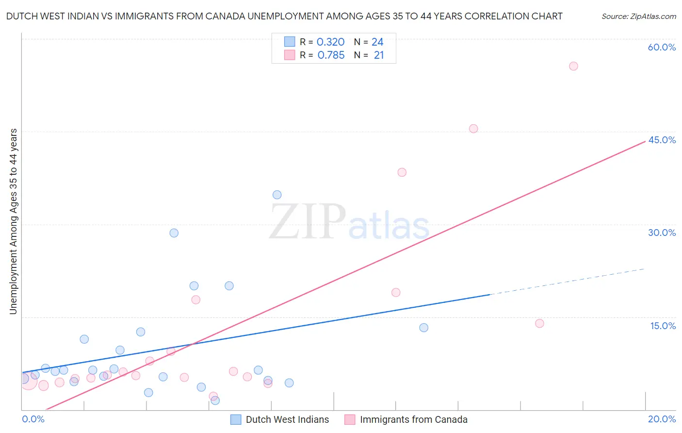 Dutch West Indian vs Immigrants from Canada Unemployment Among Ages 35 to 44 years