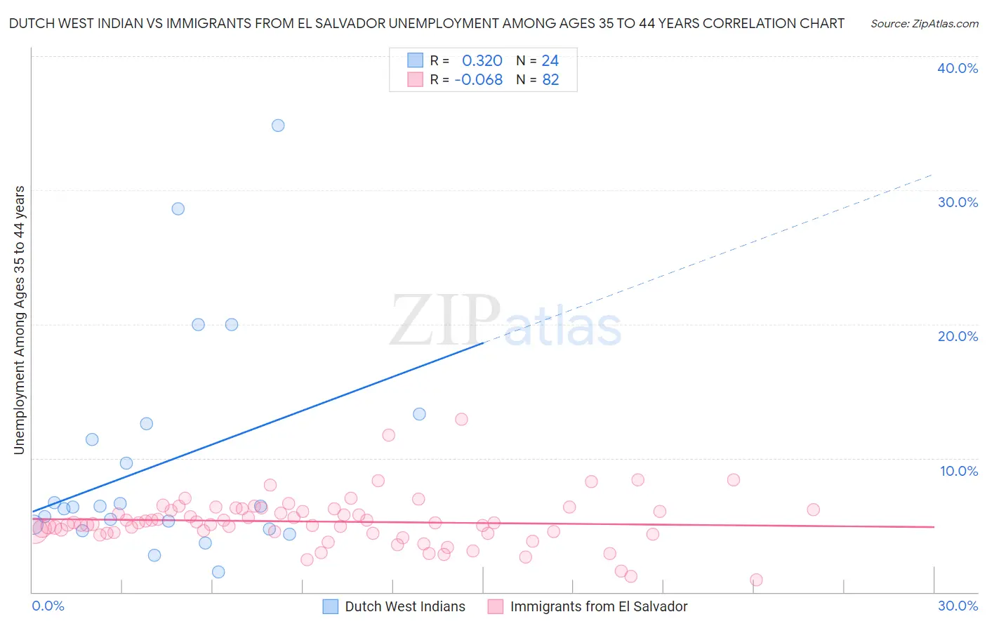 Dutch West Indian vs Immigrants from El Salvador Unemployment Among Ages 35 to 44 years