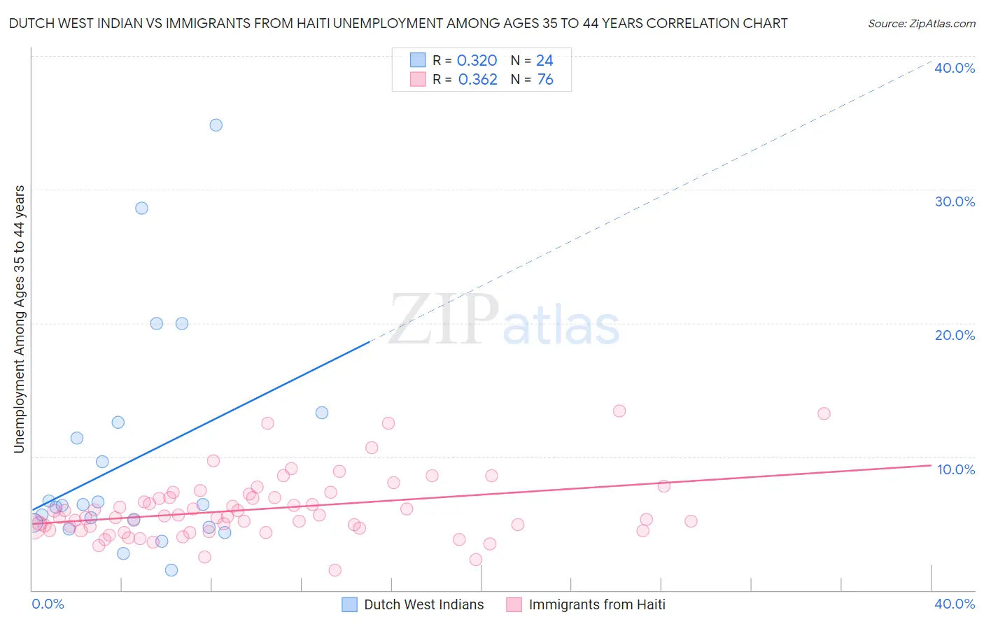 Dutch West Indian vs Immigrants from Haiti Unemployment Among Ages 35 to 44 years