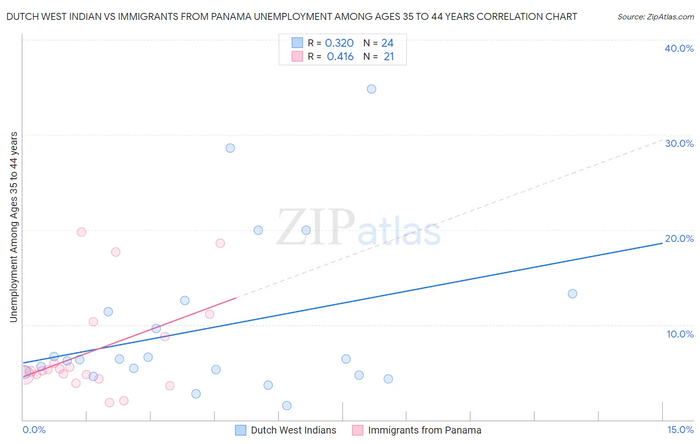 Dutch West Indian vs Immigrants from Panama Unemployment Among Ages 35 to 44 years