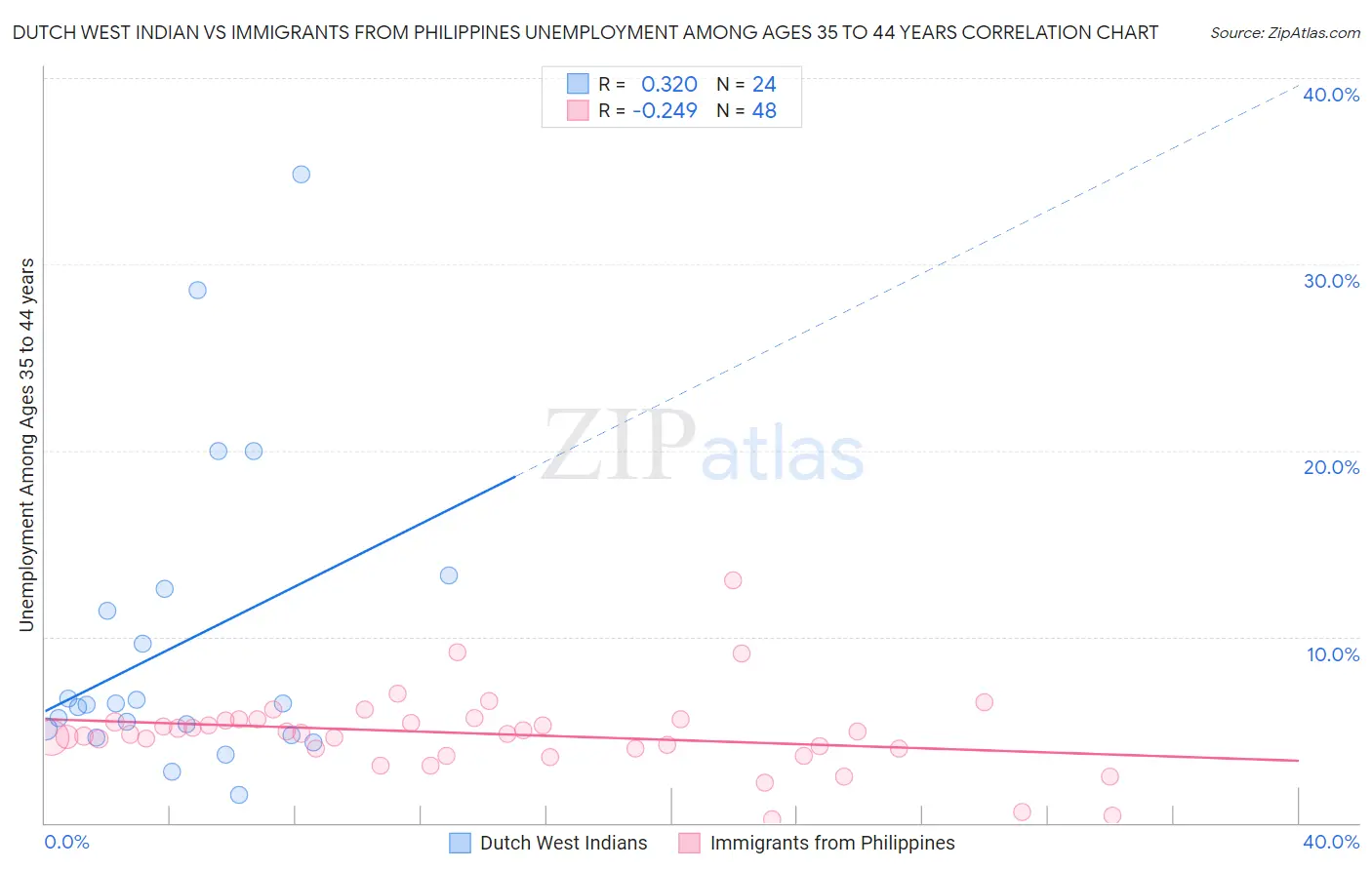 Dutch West Indian vs Immigrants from Philippines Unemployment Among Ages 35 to 44 years