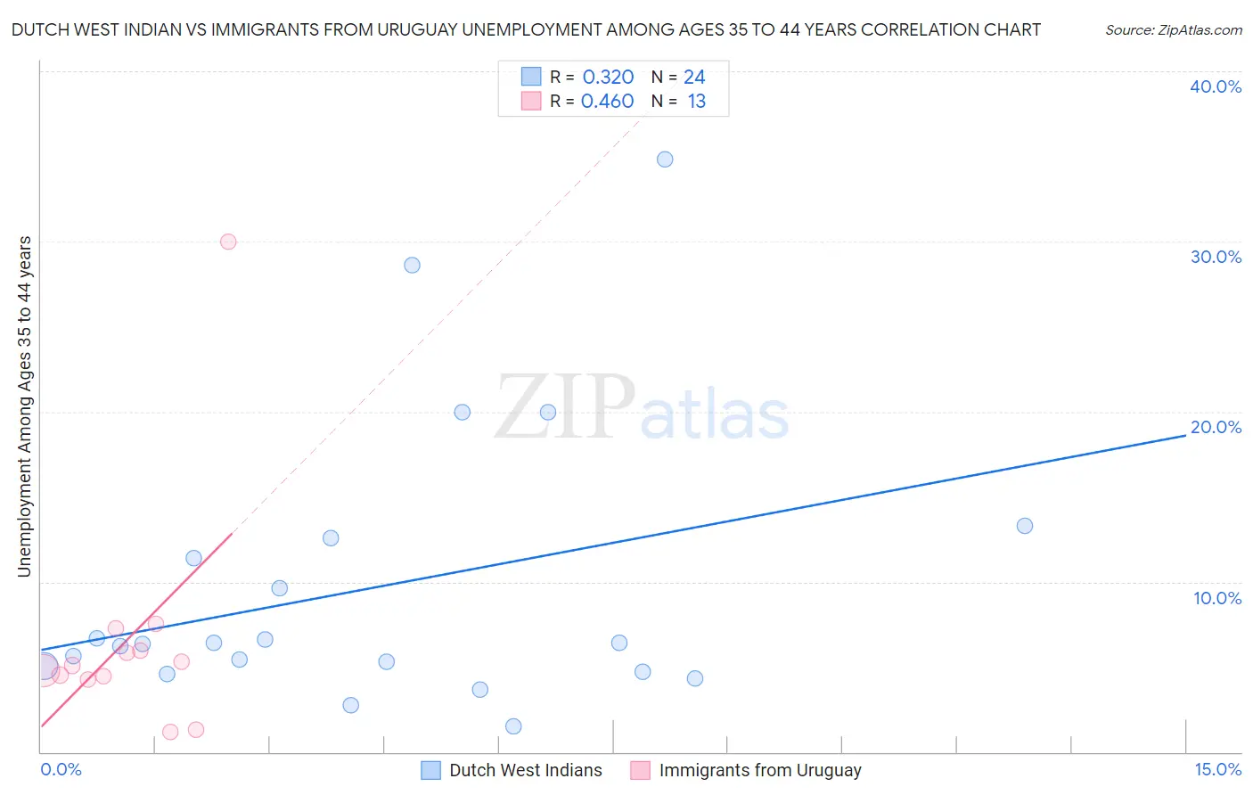 Dutch West Indian vs Immigrants from Uruguay Unemployment Among Ages 35 to 44 years