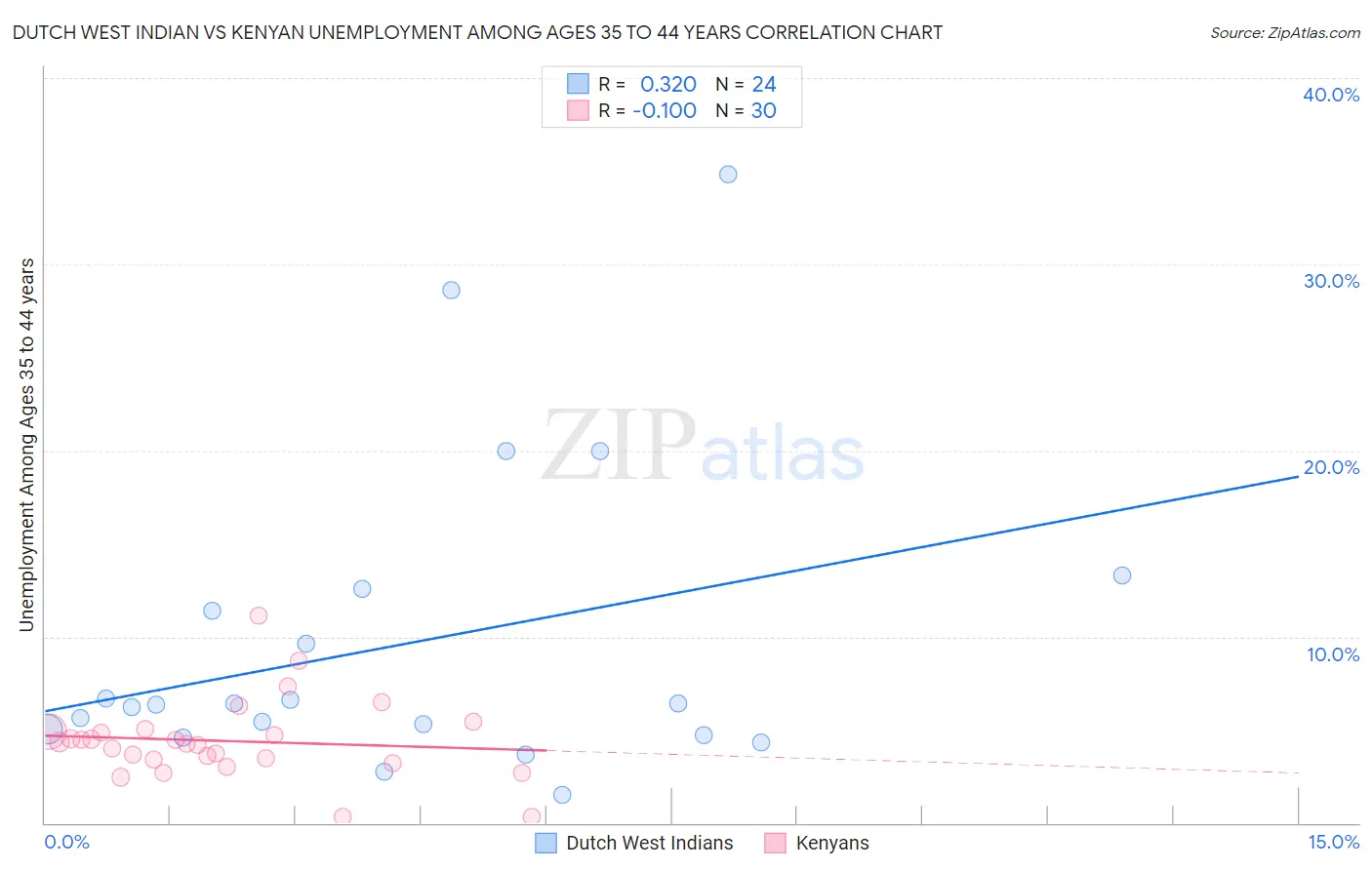 Dutch West Indian vs Kenyan Unemployment Among Ages 35 to 44 years