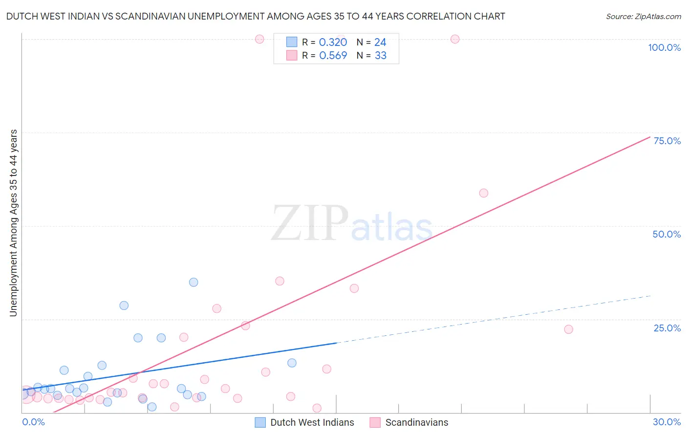 Dutch West Indian vs Scandinavian Unemployment Among Ages 35 to 44 years