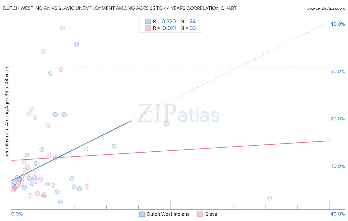 Dutch West Indian vs Slavic Unemployment Among Ages 35 to 44 years