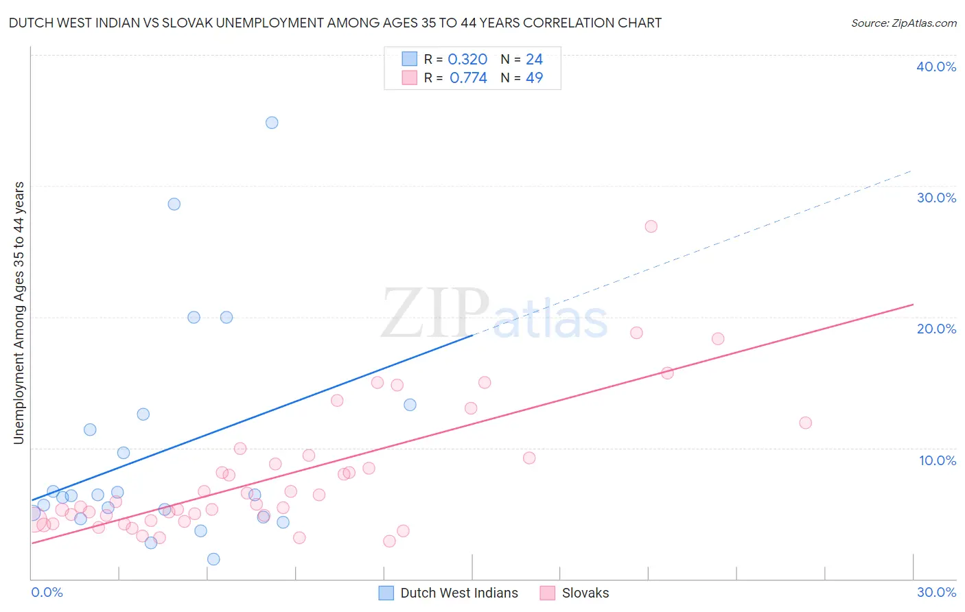 Dutch West Indian vs Slovak Unemployment Among Ages 35 to 44 years