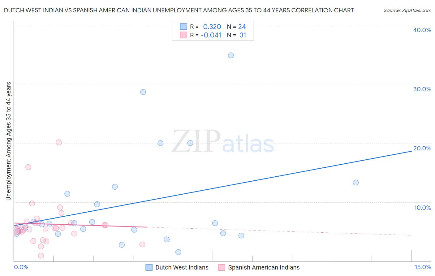 Dutch West Indian vs Spanish American Indian Unemployment Among Ages 35 to 44 years