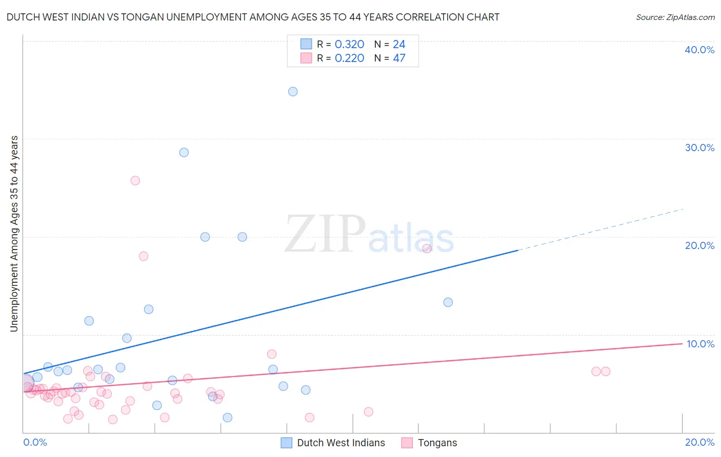 Dutch West Indian vs Tongan Unemployment Among Ages 35 to 44 years