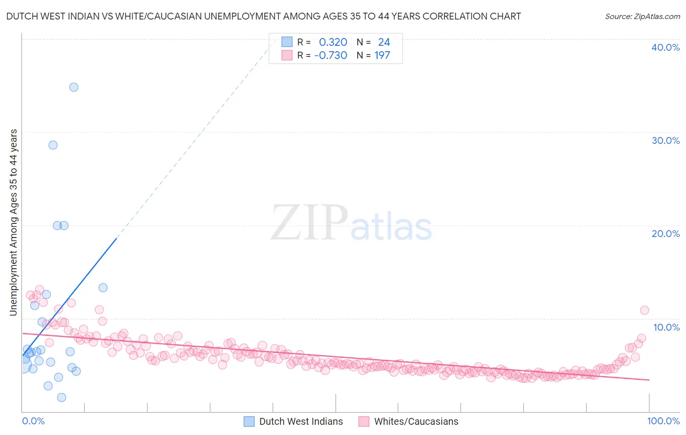 Dutch West Indian vs White/Caucasian Unemployment Among Ages 35 to 44 years