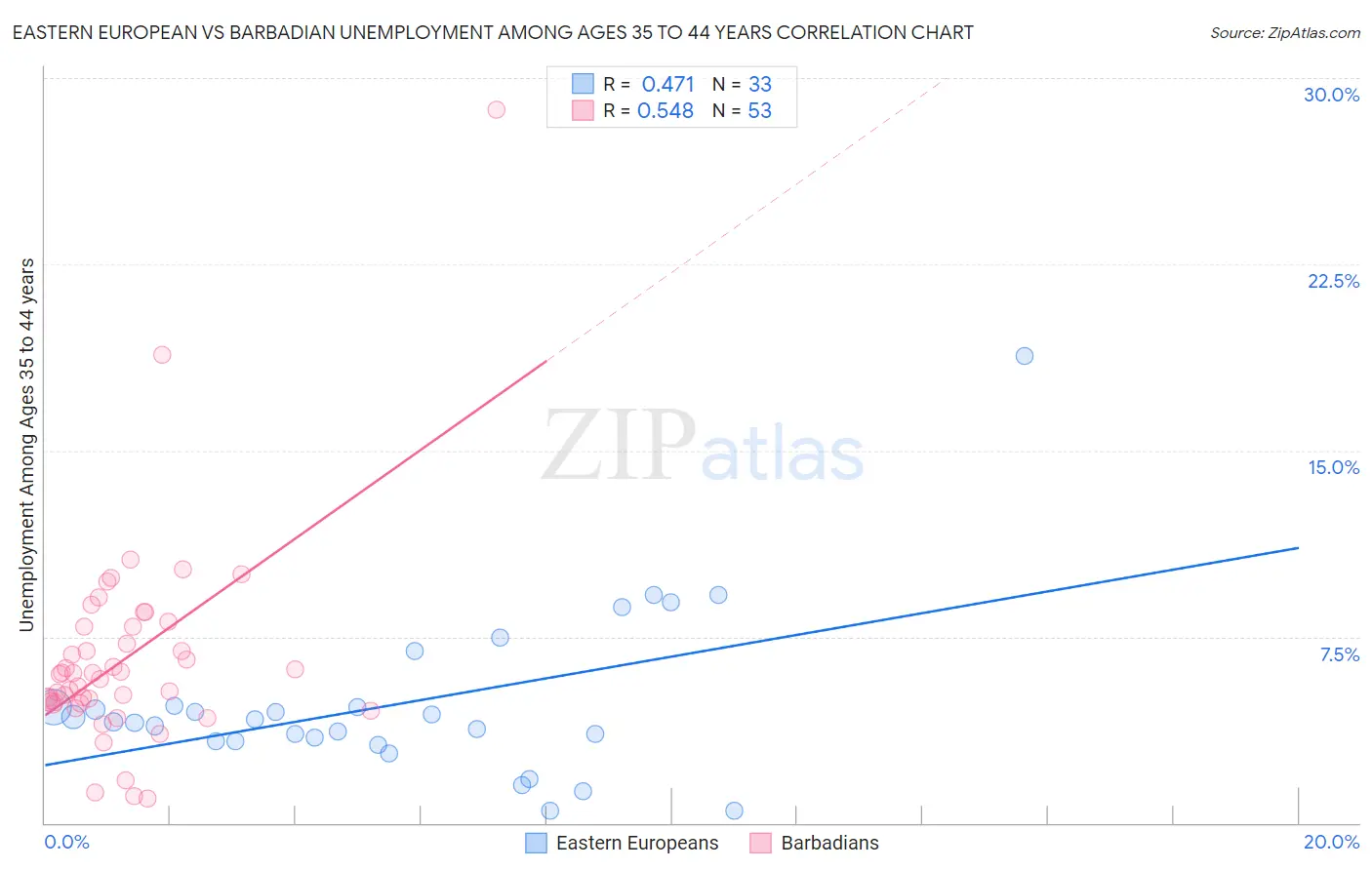 Eastern European vs Barbadian Unemployment Among Ages 35 to 44 years