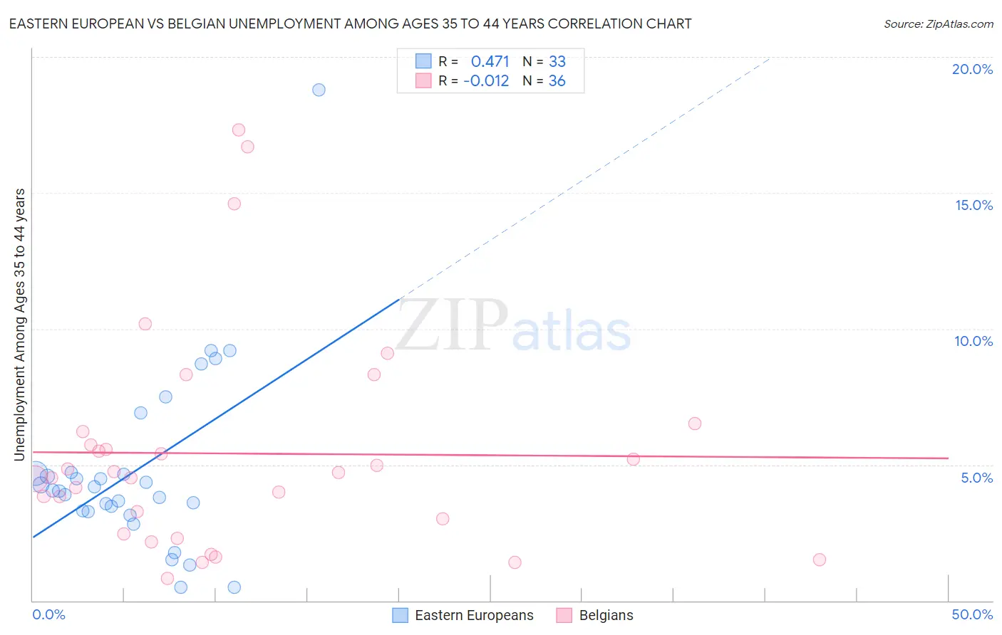 Eastern European vs Belgian Unemployment Among Ages 35 to 44 years