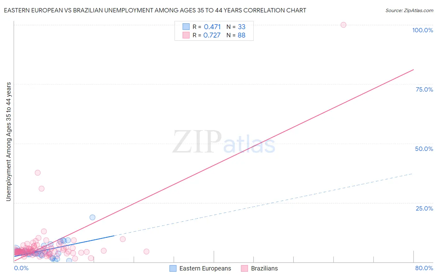 Eastern European vs Brazilian Unemployment Among Ages 35 to 44 years