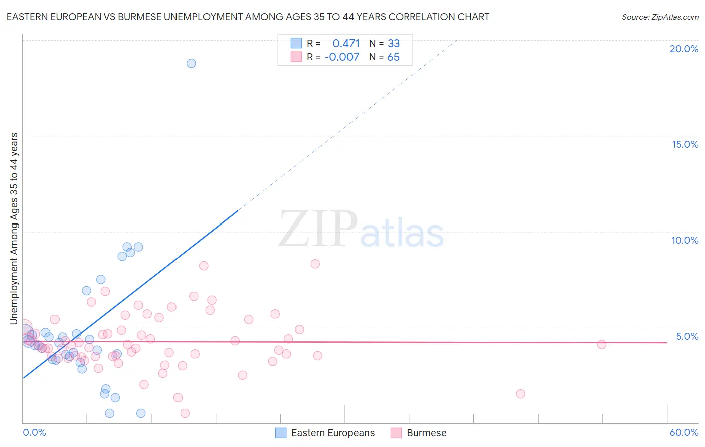 Eastern European vs Burmese Unemployment Among Ages 35 to 44 years