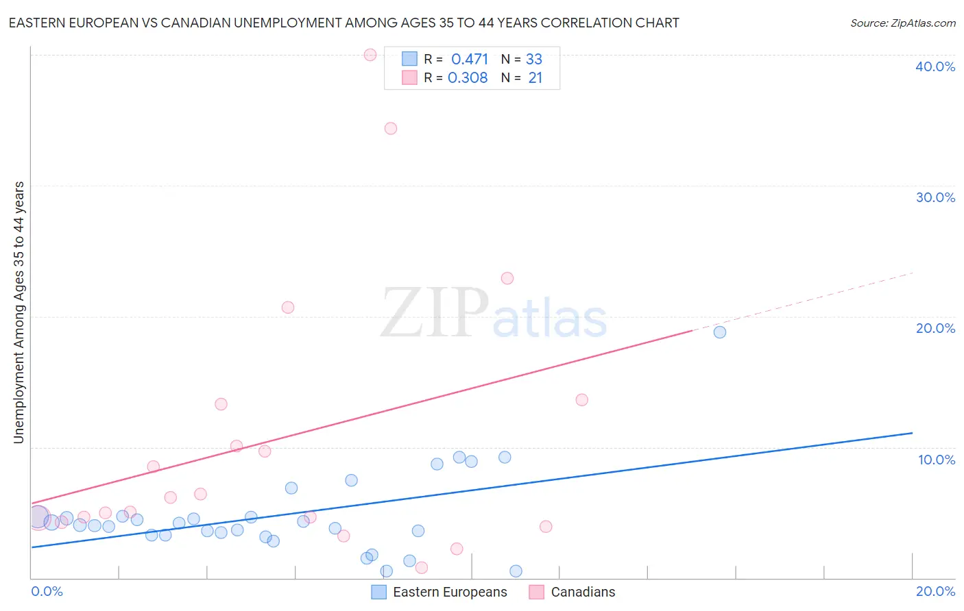 Eastern European vs Canadian Unemployment Among Ages 35 to 44 years