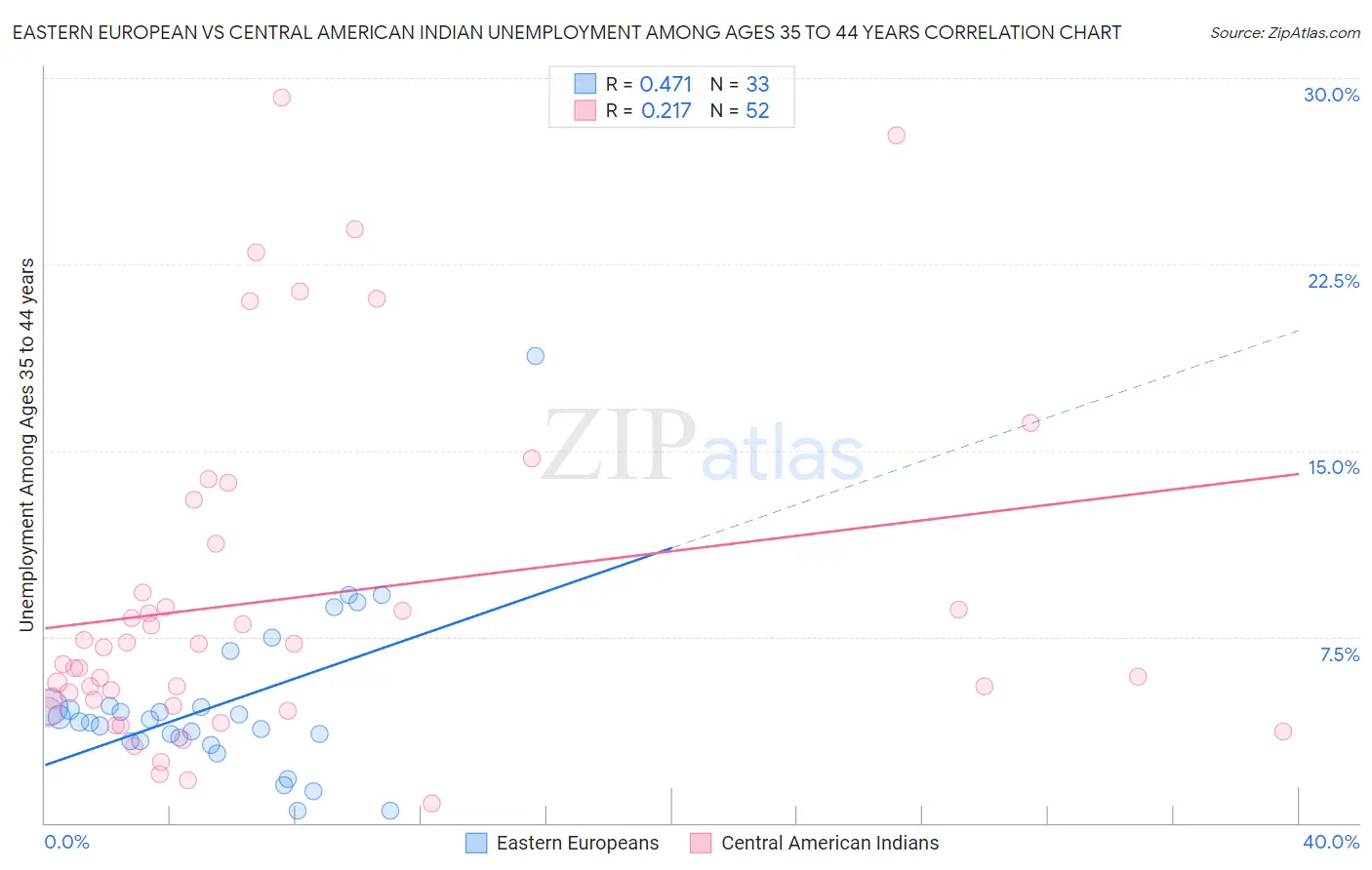 Eastern European vs Central American Indian Unemployment Among Ages 35 to 44 years