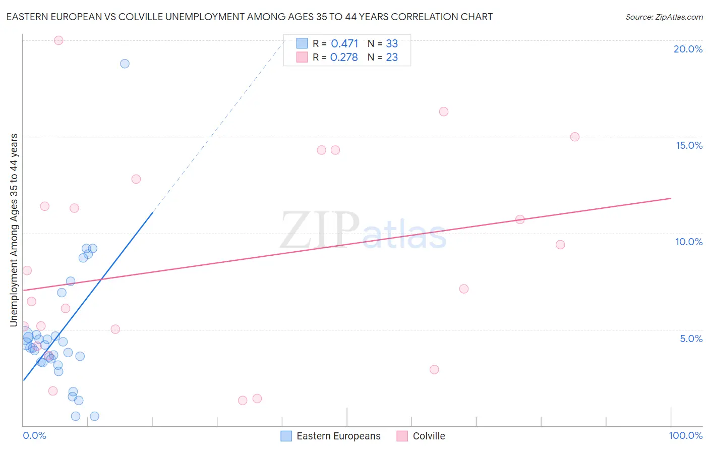 Eastern European vs Colville Unemployment Among Ages 35 to 44 years