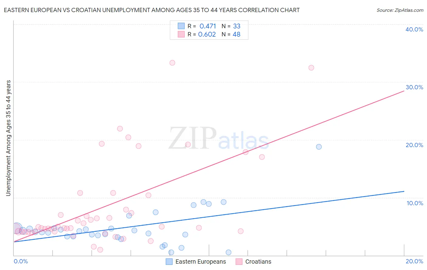 Eastern European vs Croatian Unemployment Among Ages 35 to 44 years