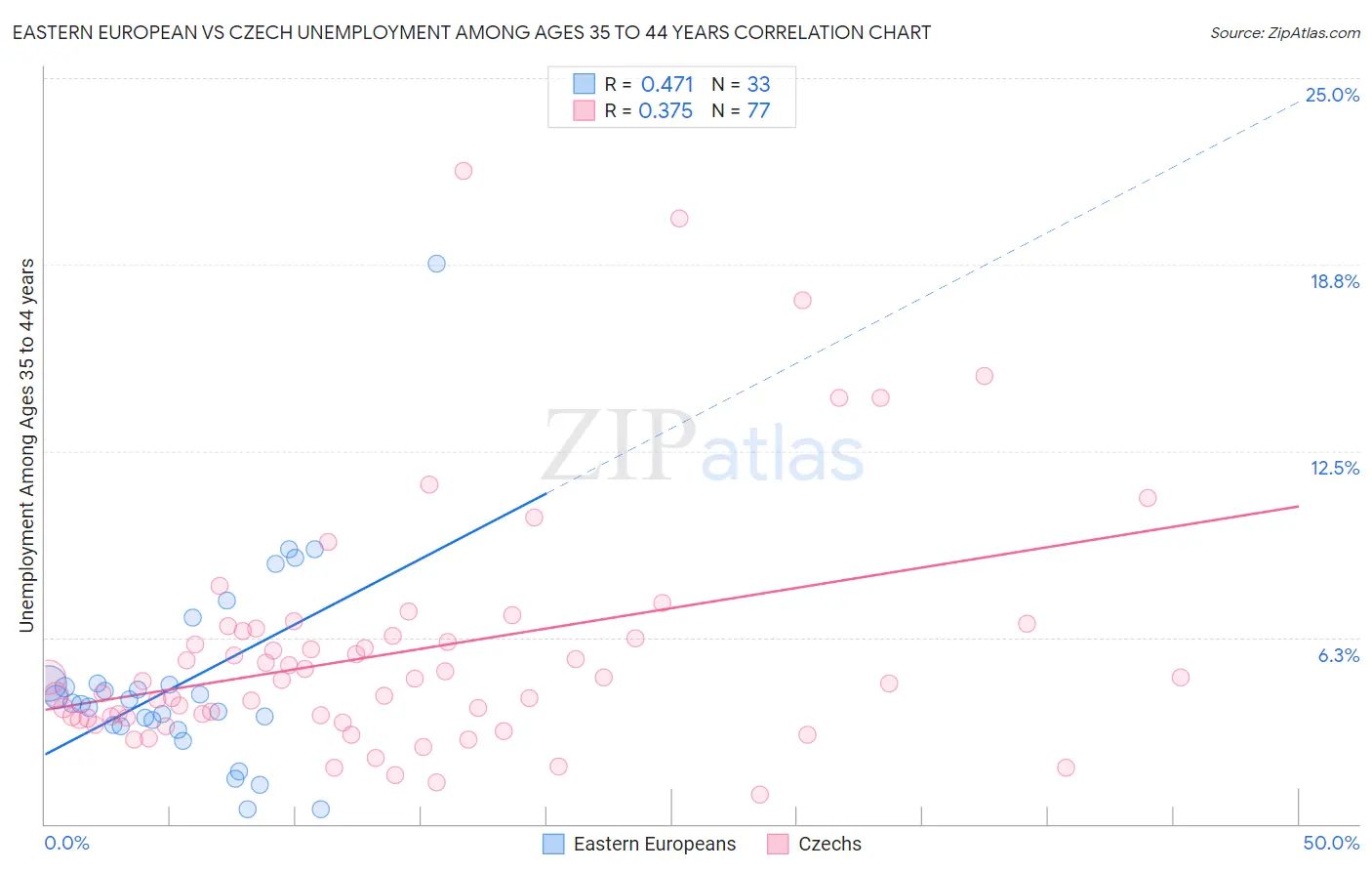 Eastern European vs Czech Unemployment Among Ages 35 to 44 years