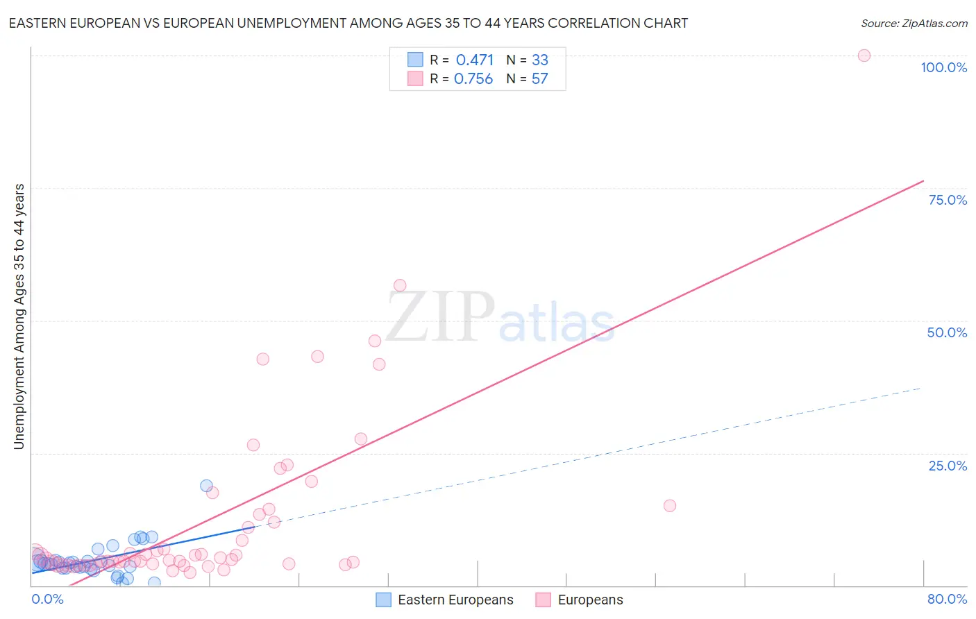 Eastern European vs European Unemployment Among Ages 35 to 44 years