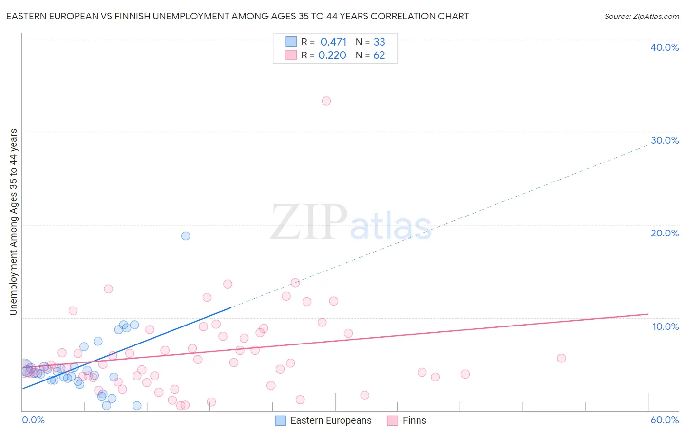 Eastern European vs Finnish Unemployment Among Ages 35 to 44 years