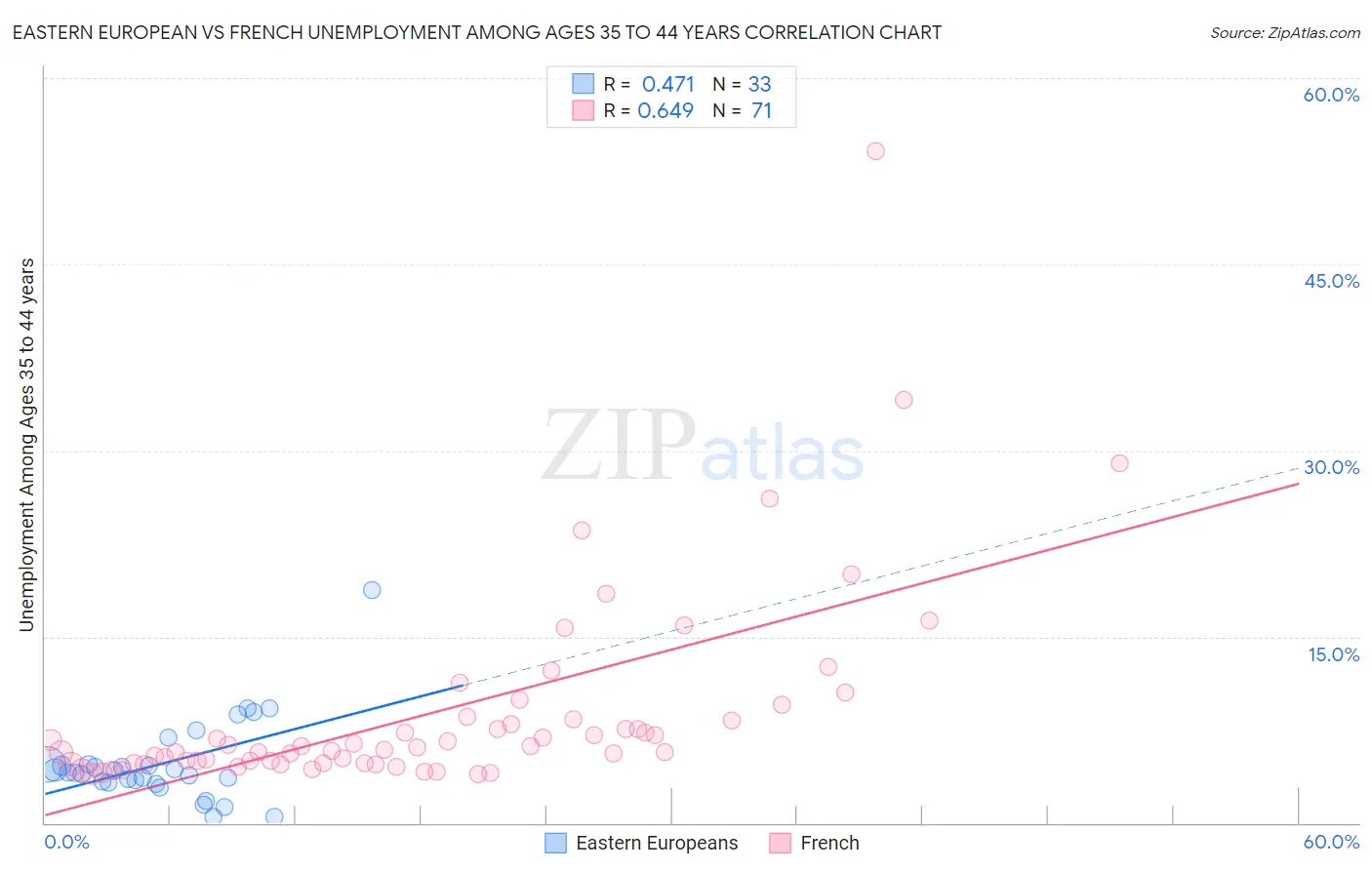 Eastern European vs French Unemployment Among Ages 35 to 44 years