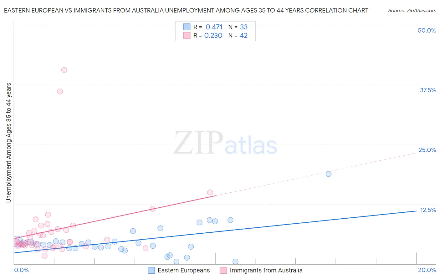Eastern European vs Immigrants from Australia Unemployment Among Ages 35 to 44 years