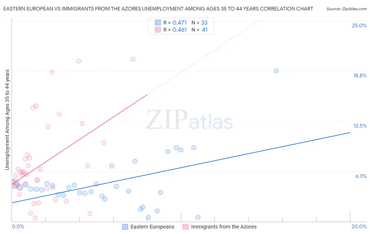 Eastern European vs Immigrants from the Azores Unemployment Among Ages 35 to 44 years
